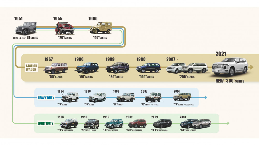 Toyota Land Cruiser Generations